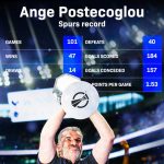 ange-postecoglou-record-at-spurs-timeless